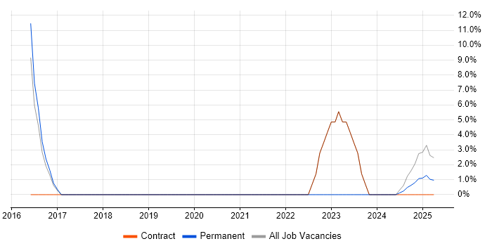 Job vacancy trend for Contingency Planning in Selby Job vacancy trend for Contingency Planning in Selby