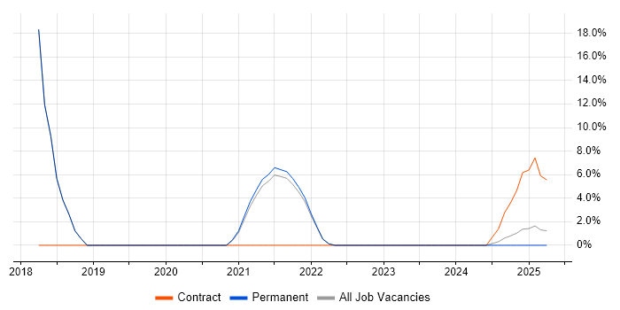Job vacancy trend for Cybersecurity Manager in Selby
