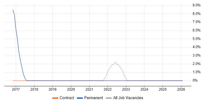 Data Analysis job vacancy trend in Selby