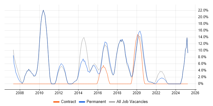 Job vacancy trend for Degree in Selby Job vacancy trend for Degree in Selby