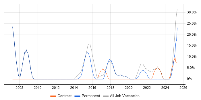 Job vacancy trend for Finance in Selby Job vacancy trend for Finance in Selby