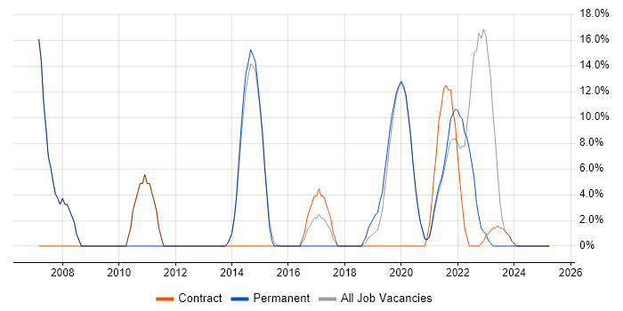 Job vacancy trend for Firewall in Selby Job vacancy trend for Firewall in Selby