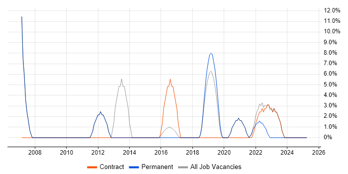 Job vacancy trend for IT Engineer in Selby Job vacancy trend for IT Engineer in Selby