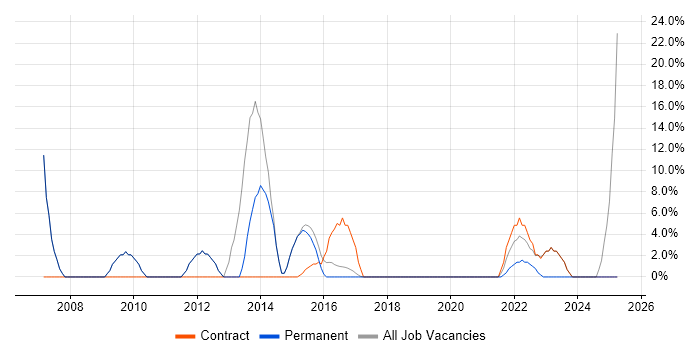 Job vacancy trend for IT Support in Selby Job vacancy trend for IT Support in Selby