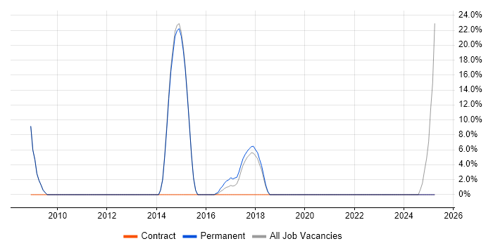 Job vacancy trend for Logistics in Selby Job vacancy trend for Logistics in Selby