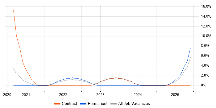 Job vacancy trend for Machine Learning in Selby