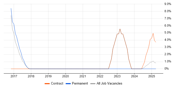 Job vacancy trend for Matrix Organization in Selby