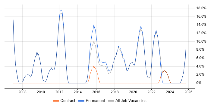 Mentoring job vacancy trend in Selby