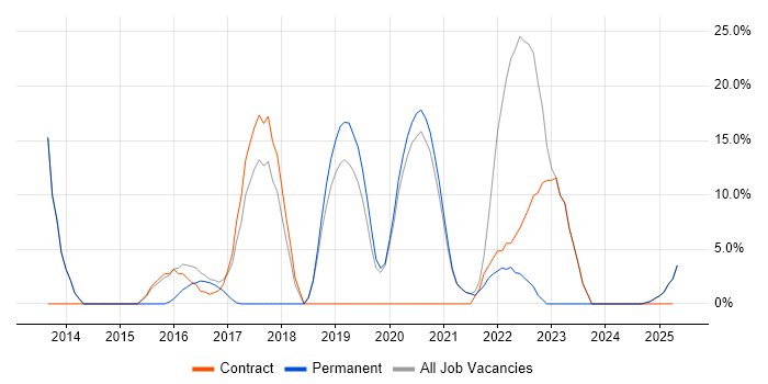 Job vacancy trend for Microsoft 365 in Selby Job vacancy trend for Microsoft 365 in Selby