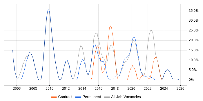 Microsoft job vacancy trend in Selby