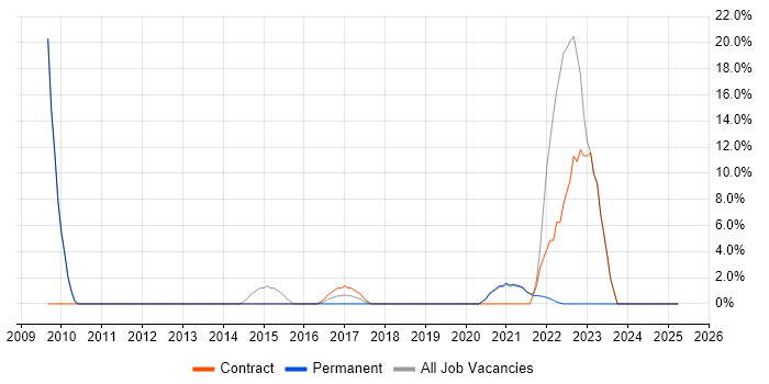 Job vacancy trend for Microsoft Excel in Selby