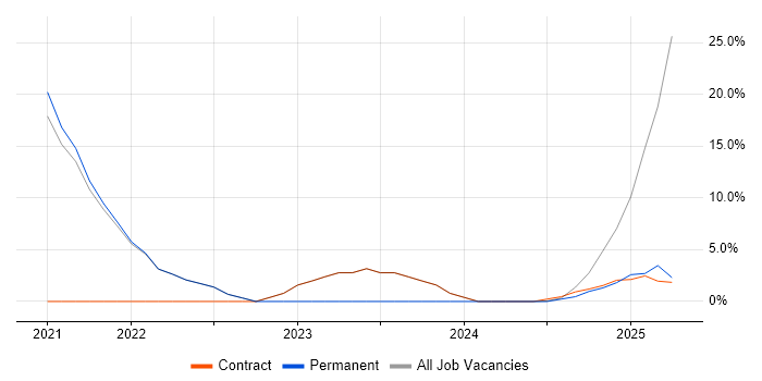 Job vacancy trend for Operational Technology in Selby