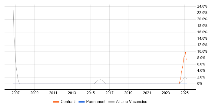 Job vacancy trend for Organisational Skills in Selby Job vacancy trend for Organisational Skills in Selby