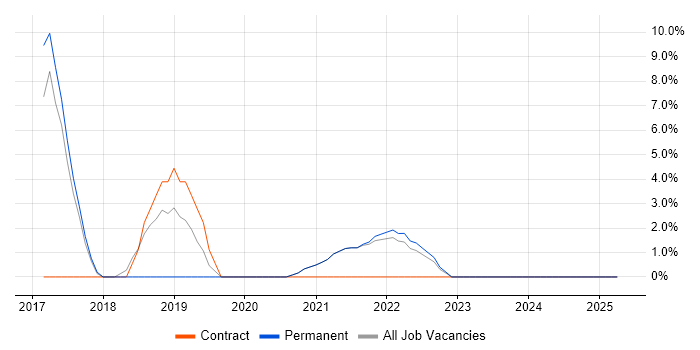 Job vacancy trend for Power Platform in Selby