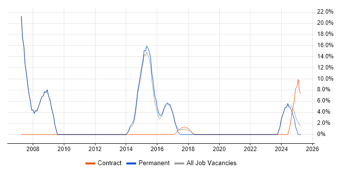 Job vacancy trend for PRINCE2 in Selby Job vacancy trend for PRINCE2 in Selby