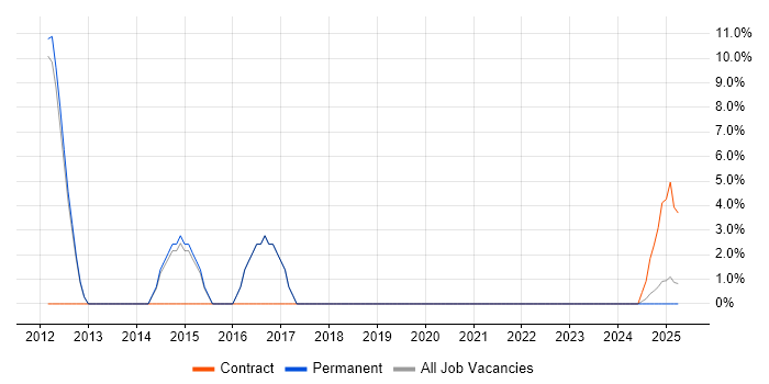 Job vacancy trend for Process Improvement in Selby Job vacancy trend for Process Improvement in Selby