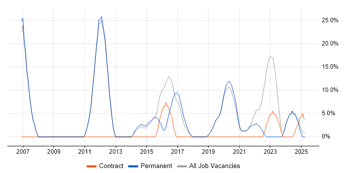 Job vacancy trend for Project Delivery in Selby Job vacancy trend for Project Delivery in Selby