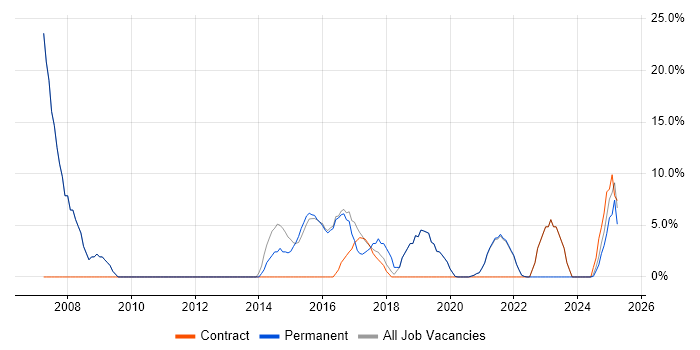 Job vacancy trend for Project Management in Selby Job vacancy trend for Project Management in Selby