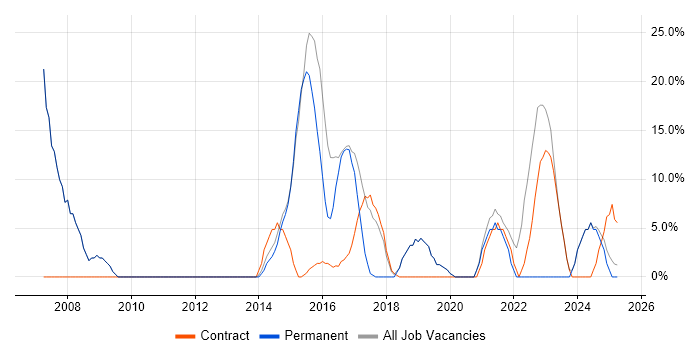 Job vacancy trend for Project Manager in Selby