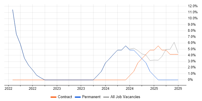 Job vacancy trend for Project Planning in Selby Job vacancy trend for Project Planning in Selby