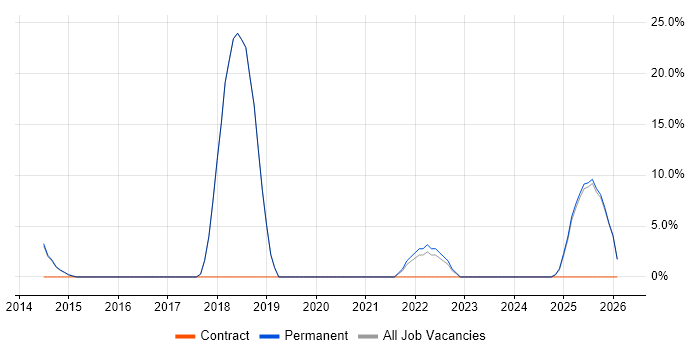 Python job vacancy trend in Selby