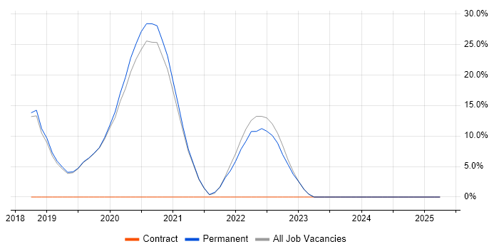 Job vacancy trend for Renewable Energy in Selby Job vacancy trend for Renewable Energy in Selby