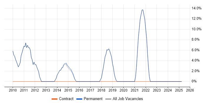 Job vacancy trend for Retail in Selby