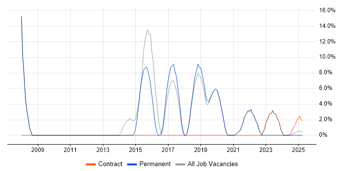 Job vacancy trend for Risk Management in Selby