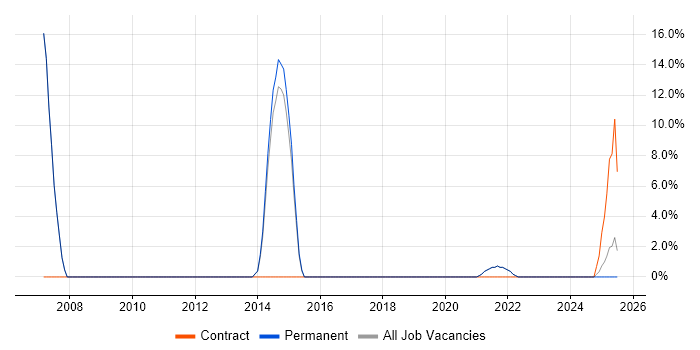 Job vacancy trend for Security Analyst in Selby