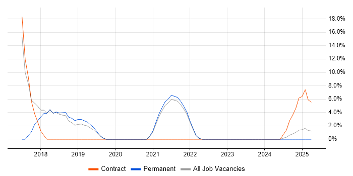 Job vacancy trend for Security Manager in Selby