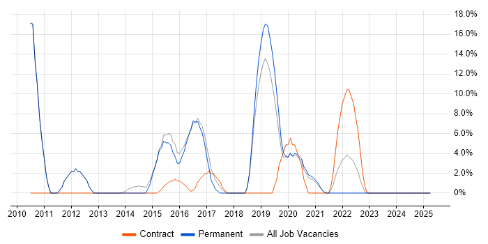 Job vacancy trend for Self-Motivation in Selby