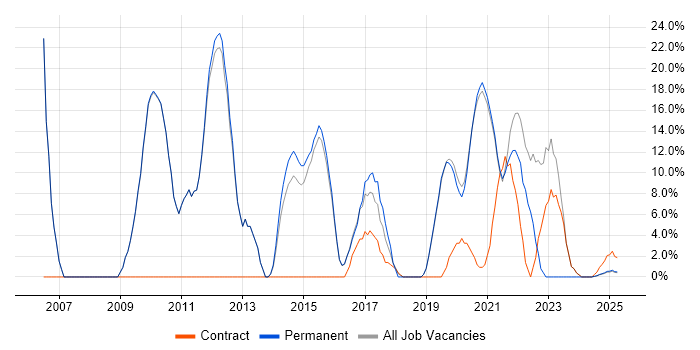 Job vacancy trend for Senior in Selby