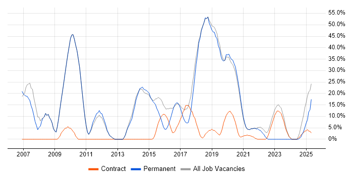 Job vacancy trend for Social Skills in Selby Job vacancy trend for Social Skills in Selby