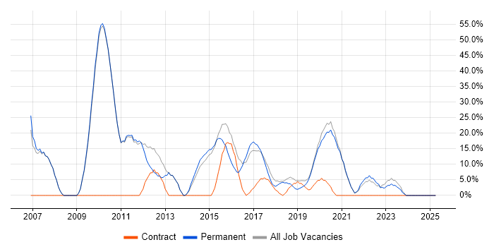Job vacancy trend for SQL in Selby