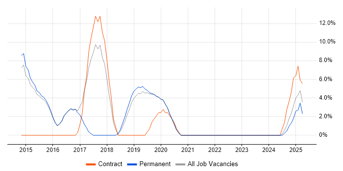 Job vacancy trend for Stakeholder Engagement in Selby Job vacancy trend for Stakeholder Engagement in Selby