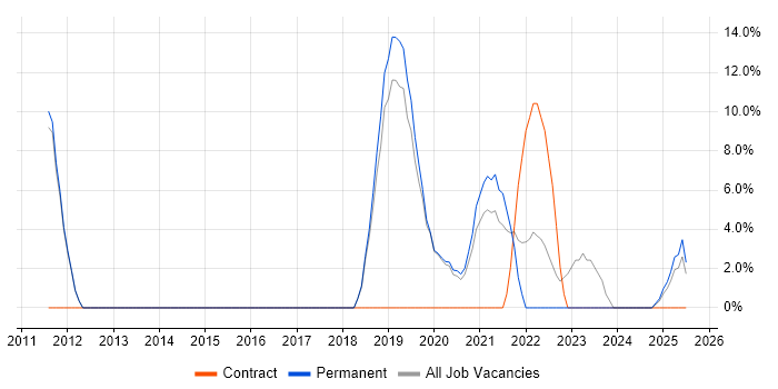 Job vacancy trend for Time Management in Selby Job vacancy trend for Time Management in Selby