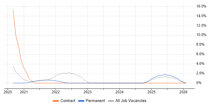 Visualisation job vacancy trend in Selby