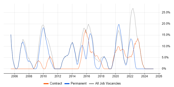 Job vacancy trend for Windows in Selby Job vacancy trend for Windows in Selby