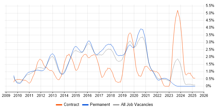 Job vacancy trend for Selenium in North Yorkshire Job vacancy trend for Selenium in North Yorkshire