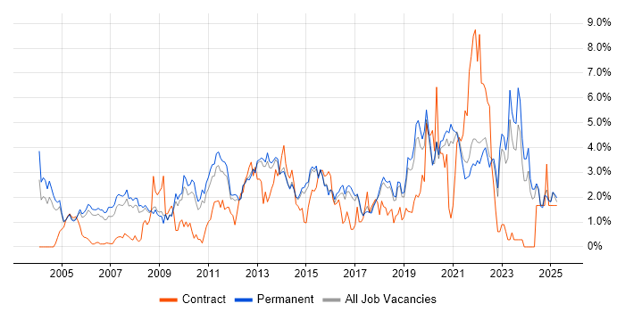 Job vacancy trend for Self-Motivation in North Yorkshire Job vacancy trend for Self-Motivation in North Yorkshire