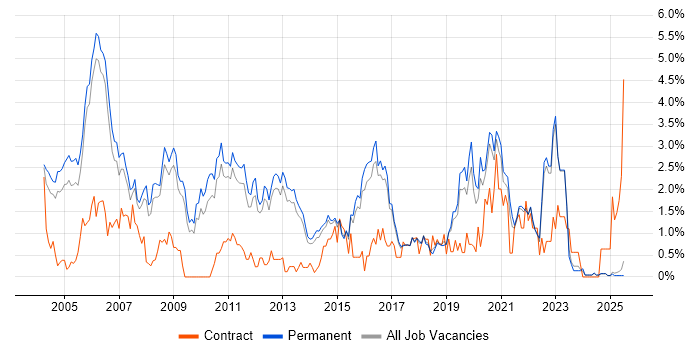 Job vacancy trend for Senior Analyst in North Yorkshire