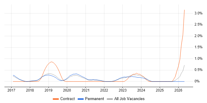 Senior Cloud Engineer job vacancy trend in North Yorkshire