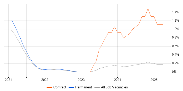 Job vacancy trend for Senior Data Engineer in North Yorkshire Job vacancy trend for Senior Data Engineer in North Yorkshire