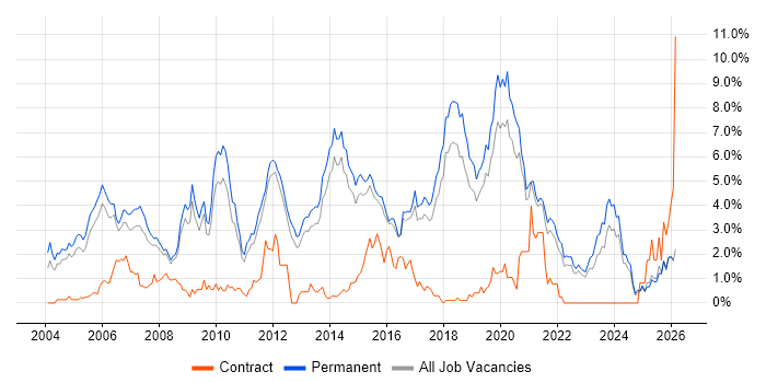 Senior Developer job vacancy trend in North Yorkshire