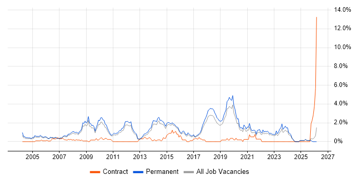 Senior .NET Developer job vacancy trend in North Yorkshire