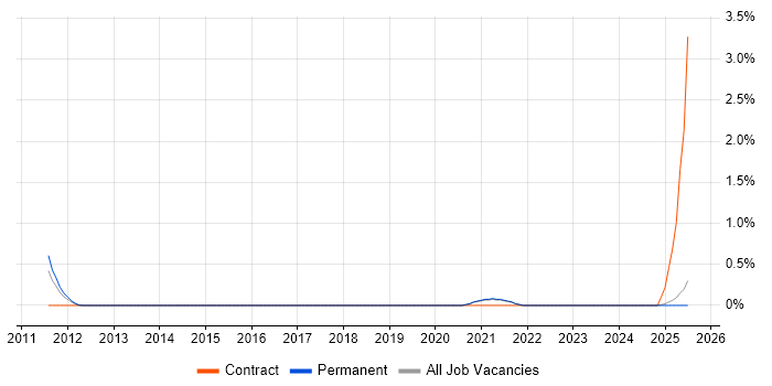 Job vacancy trend for Senior PMO Analyst in North Yorkshire Job vacancy trend for Senior PMO Analyst in North Yorkshire
