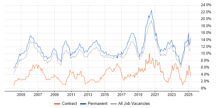 Job vacancy trend for Senior in North Yorkshire Job vacancy trend for Senior in North Yorkshire