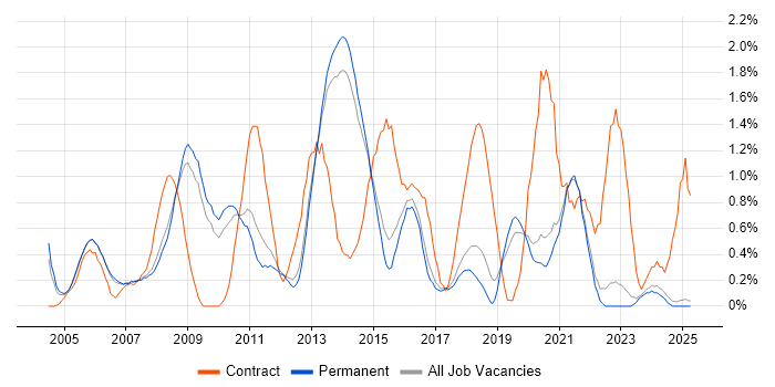 Job vacancy trend for Server Engineer in North Yorkshire