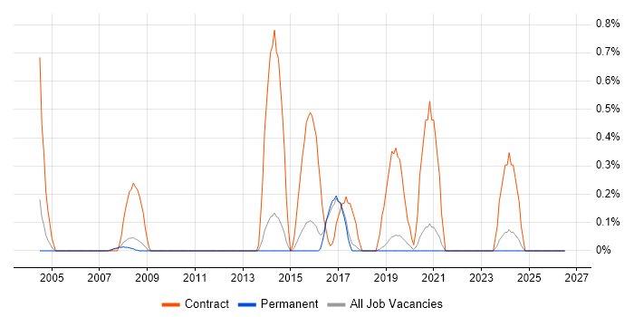 Server Migrations job vacancy trend in North Yorkshire
