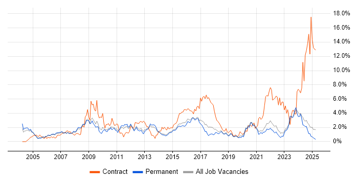 Job vacancy trend for Service Analyst in North Yorkshire Job vacancy trend for Service Analyst in North Yorkshire